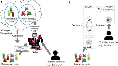 Robot Concept Acquisition Based on Interaction Between Probabilistic and Deep Generative Models